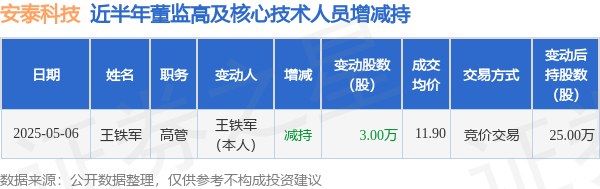网上配资平台开户 安泰科技: 5月6日高管王铁军减持股份合计3万股